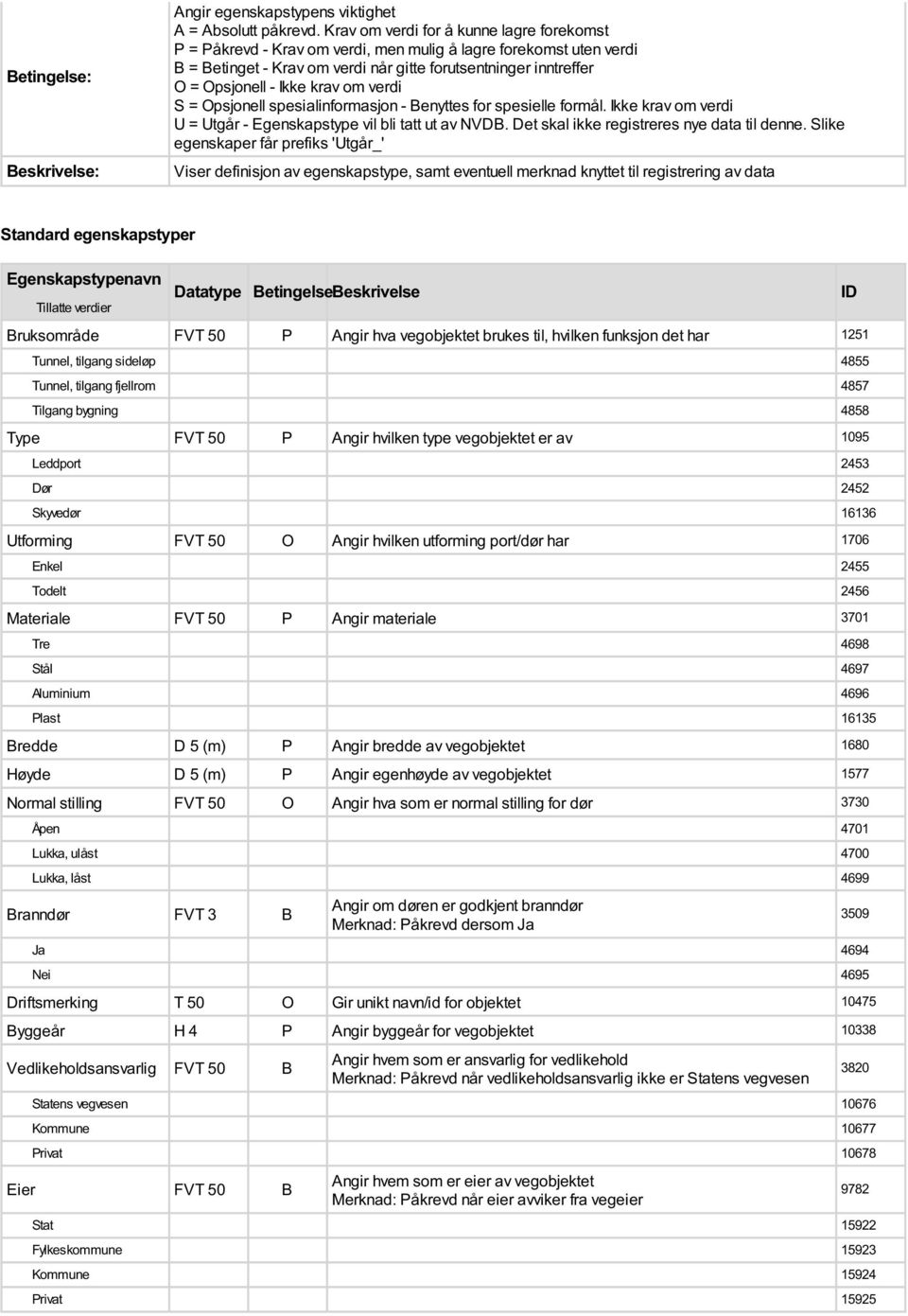 krav om verdi S = Opsjonell spesialinformasjon - Benyttes for spesielle formål. Ikke krav om verdi U = Utgår - Egenskapstype vil bli tatt ut av NVDB. Det skal ikke registreres nye til denne.