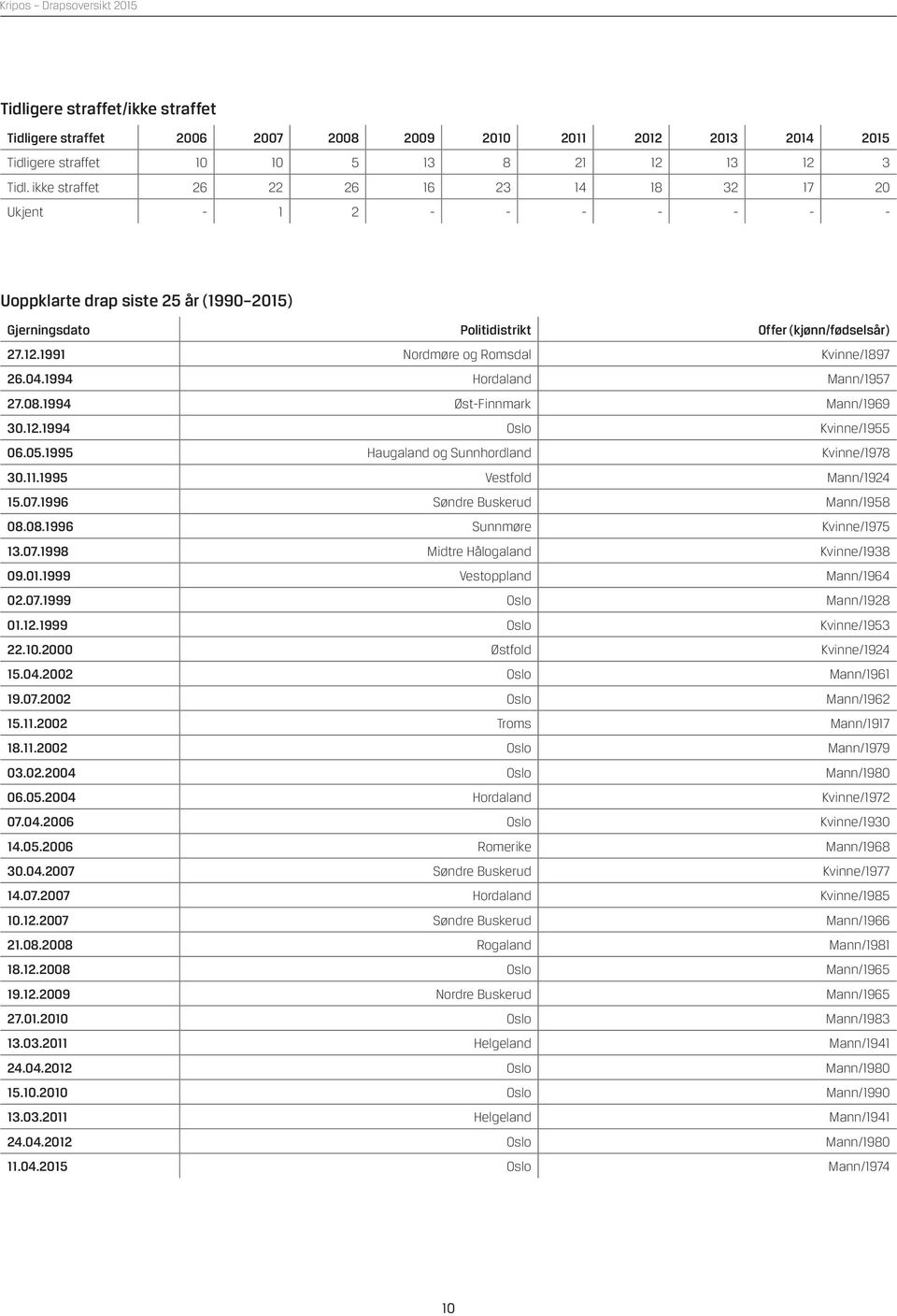 1991 Nordmøre og Romsdal Kvinne/1897 26.04.1994 Hordaland Mann/1957 27.08.1994 Øst-Finnmark Mann/1969 30.12.1994 Oslo Kvinne/1955 06.05.1995 Haugaland og Sunnhordland Kvinne/1978 30.11.