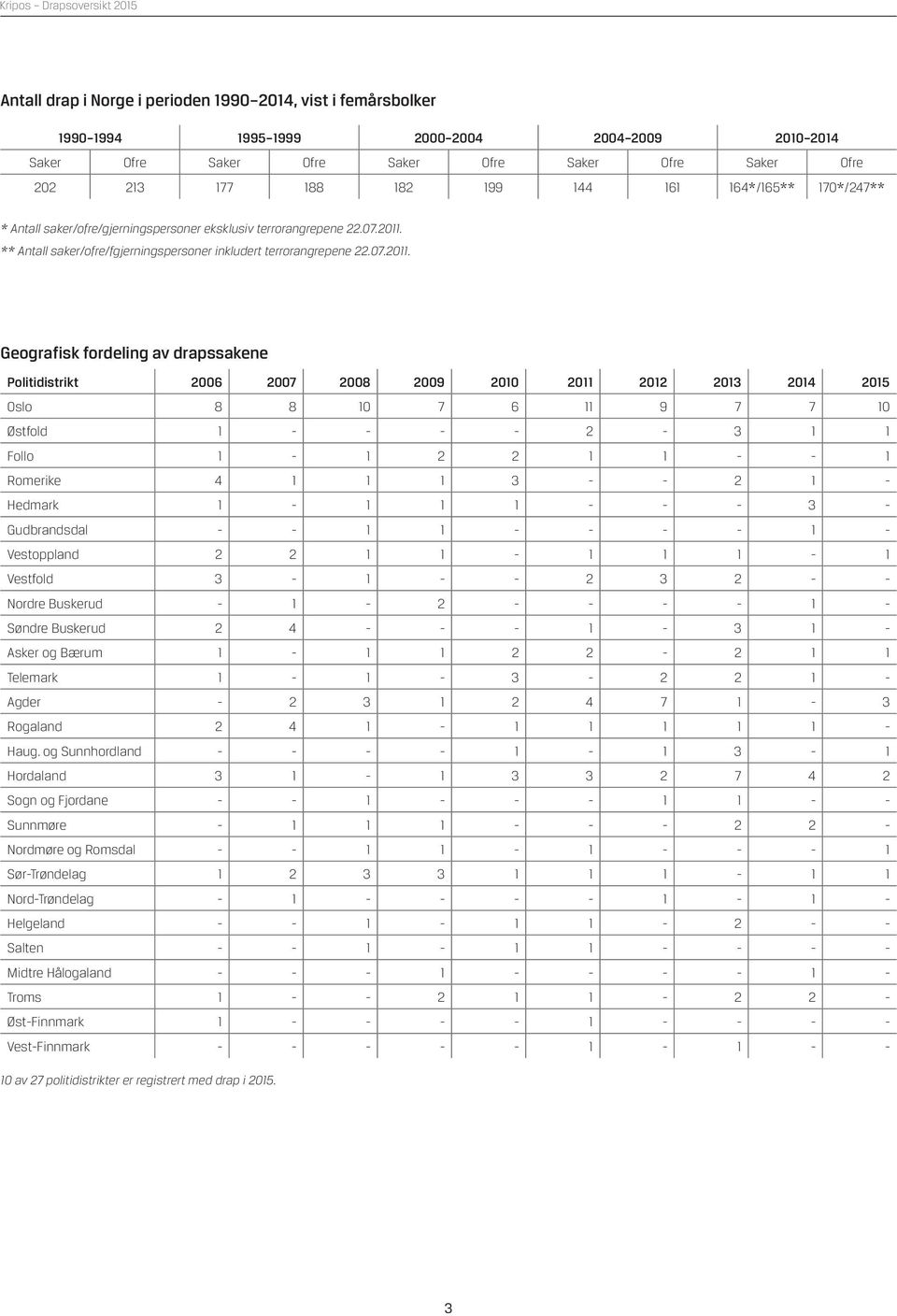 ** Antall saker/ofre/fgjerningspersoner inkludert terrorangrepene 22.07.2011.