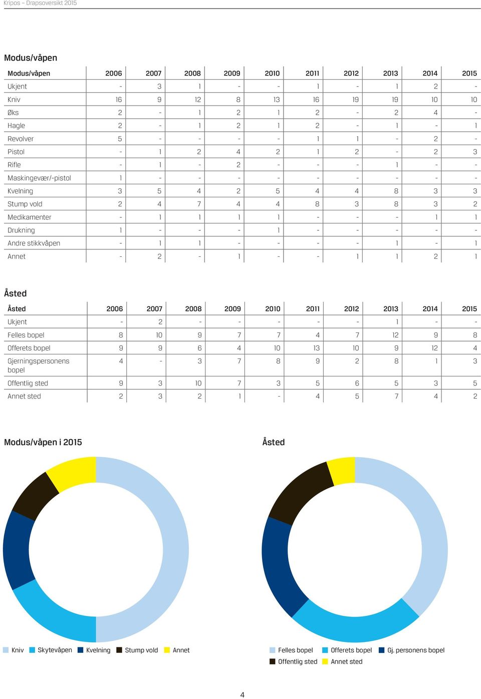 - 1 - - - - - Andre stikkvåpen - 1 1 - - - - 1-1 Annet - 2-1 - - 1 1 2 1 Åsted Åsted 2006 2007 2008 2009 2010 2011 2012 2013 2014 2015 Ukjent - 2 - - - - - 1 - - Felles bopel 8 10 9 7 7 4 7 12 9 8