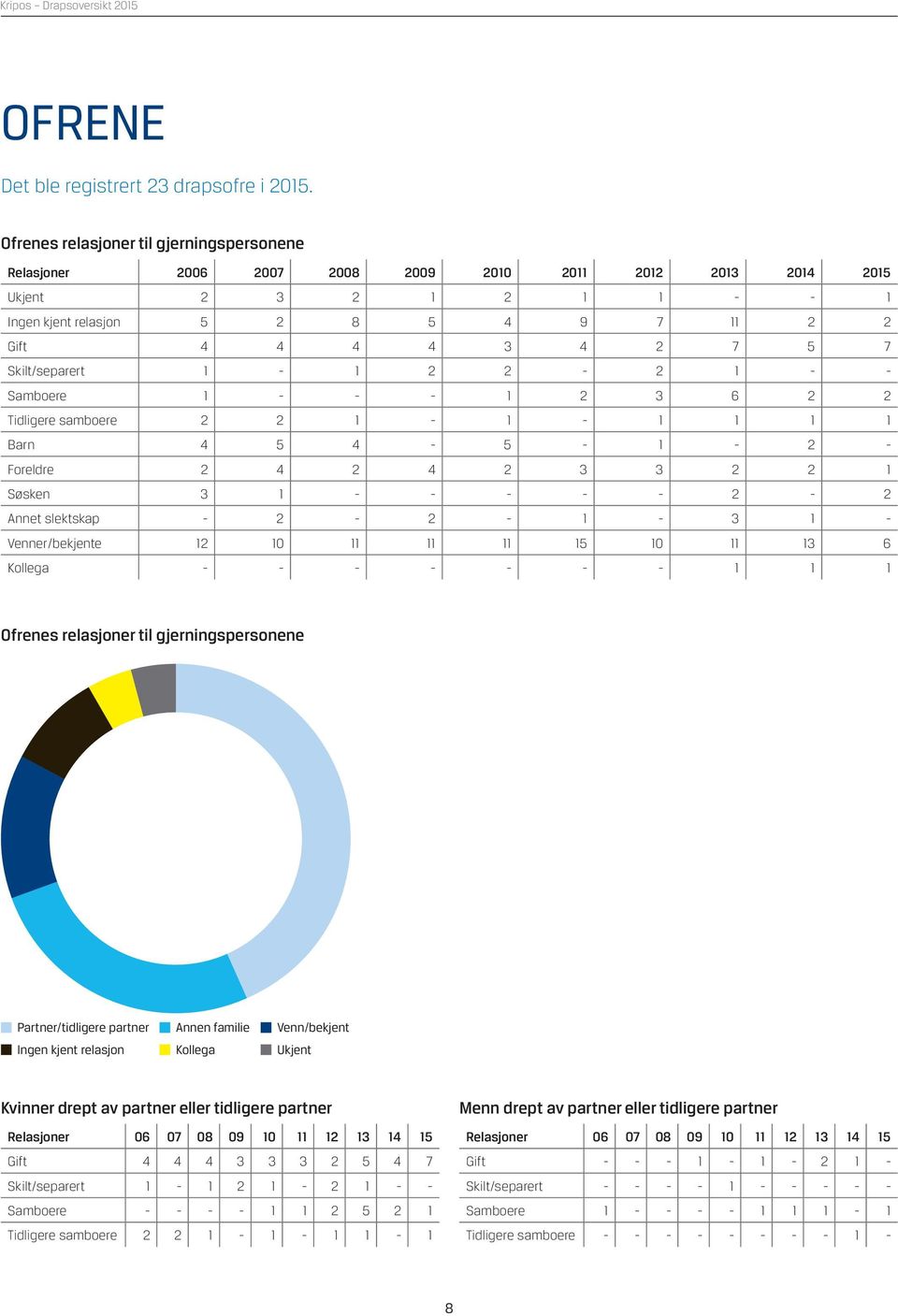 Skilt/separert 1-1 2 2-2 1 - - Samboere 1 - - - 1 2 3 6 2 2 Tidligere samboere 2 2 1-1 - 1 1 1 1 Barn 4 5 4-5 - 1-2 - Foreldre 2 4 2 4 2 3 3 2 2 1 Søsken 3 1 - - - - - 2-2 Annet slektskap - 2-2 - 1-3