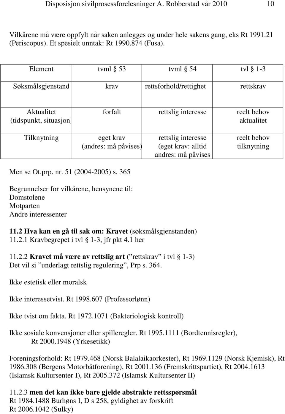 Element tvml 53 tvml 54 tvl 1-3 Søksmålsgjenstand krav rettsforhold/rettighet rettskrav Aktualitet (tidspunkt, situasjon) forfalt rettslig interesse reelt behov aktualitet Tilknytning eget krav