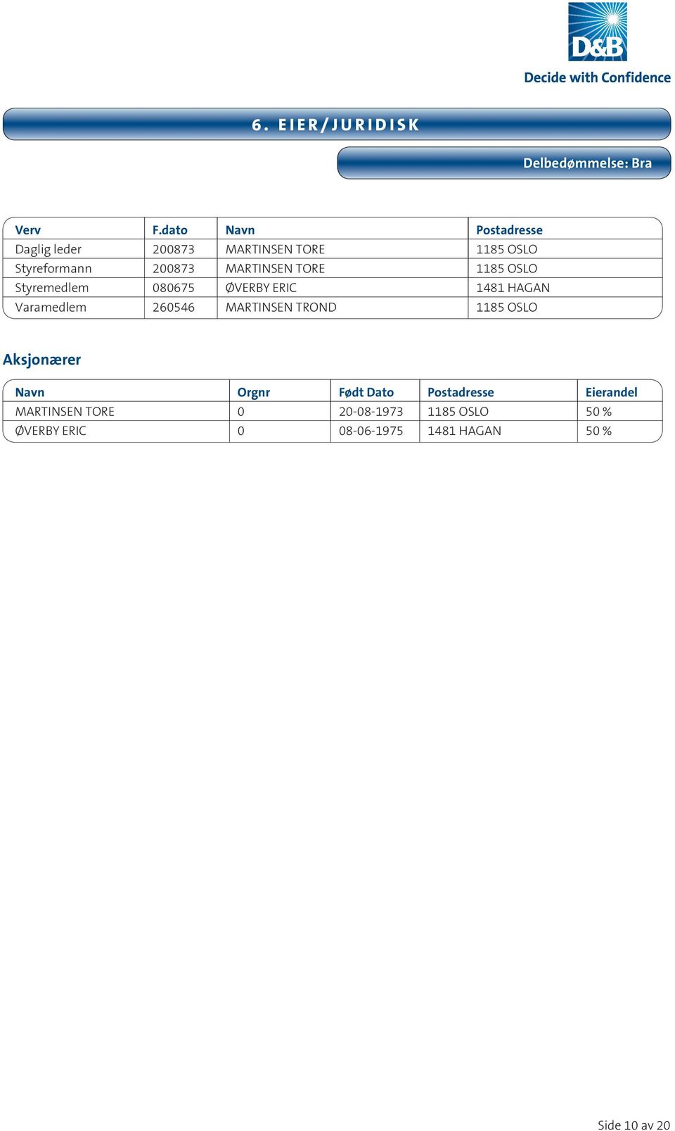 TORE 1185 OSLO Styremedlem 080675 ØVERBY ERIC 1481 HAGAN Varamedlem 260546 MARTINSEN TROND 1185