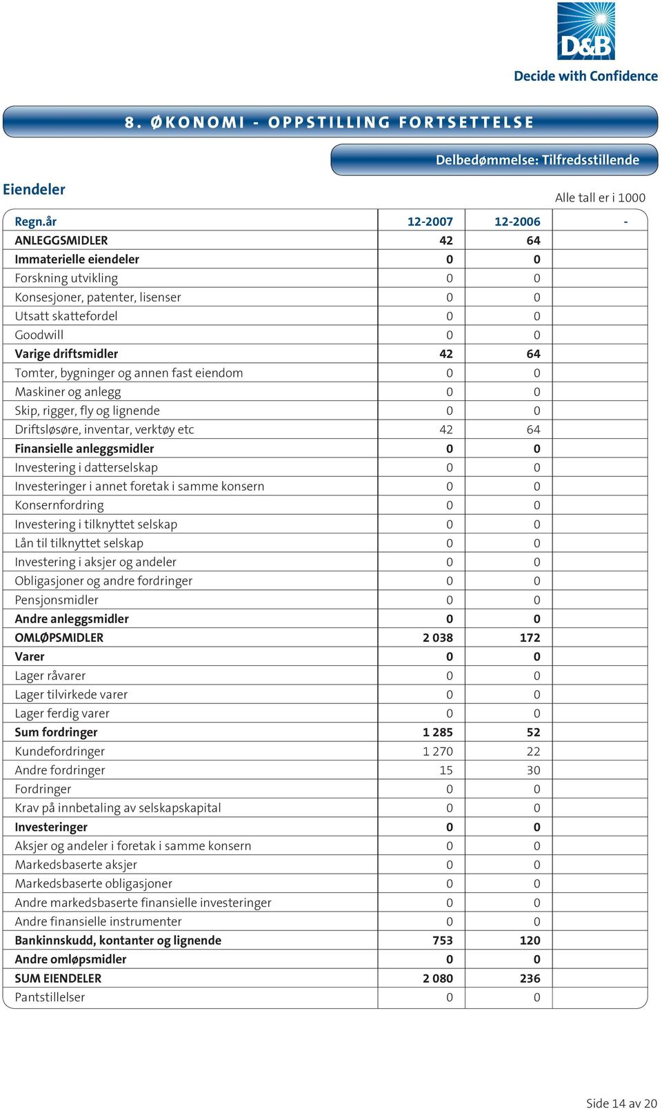 bygninger og annen fast eiendom 0 0 Maskiner og anlegg 0 0 Skip, rigger, fly og lignende 0 0 Driftsløsøre, inventar, verktøy etc 42 64 Finansielle anleggsmidler 0 0 Investering i datterselskap 0 0