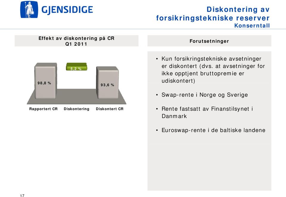 at avsetninger for ikke opptjent bruttopremie er udiskontert) Swap-rente i Norge og Sverige