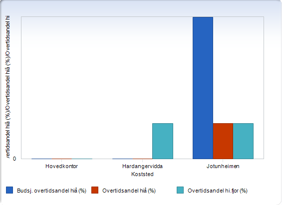 Overtidsandel - per koststed Overtidsandel =