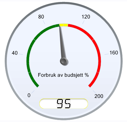 Konsulentandel Speedometer Barometeret viser hvordan nøkkeltallet ligger an i forhold til budsjett