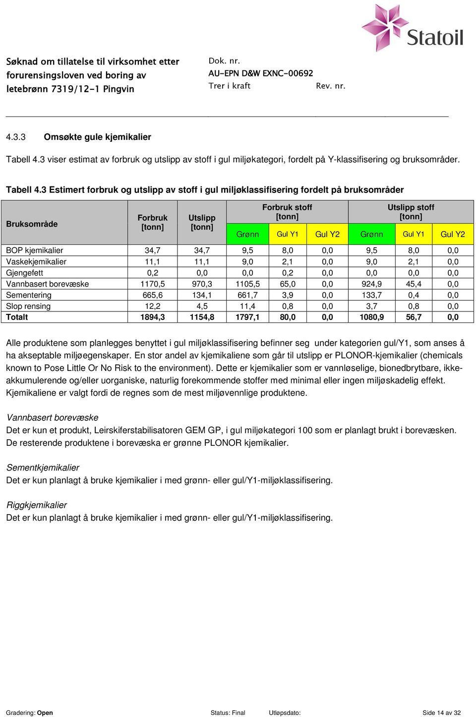 3 Estimert forbruk og utslipp av stoff i gul miljøklassifisering fordelt på bruksområder Bruksområde Forbruk Utslipp Forbruk stoff Utslipp stoff Grønn Gul Y1 Gul Y2 Grønn Gul Y1 Gul Y2 BOP