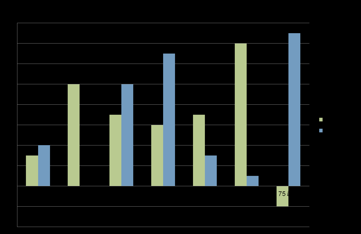 Figur 5. Husbankens prognose for bustadbehov i Bø kommune 2012-2022