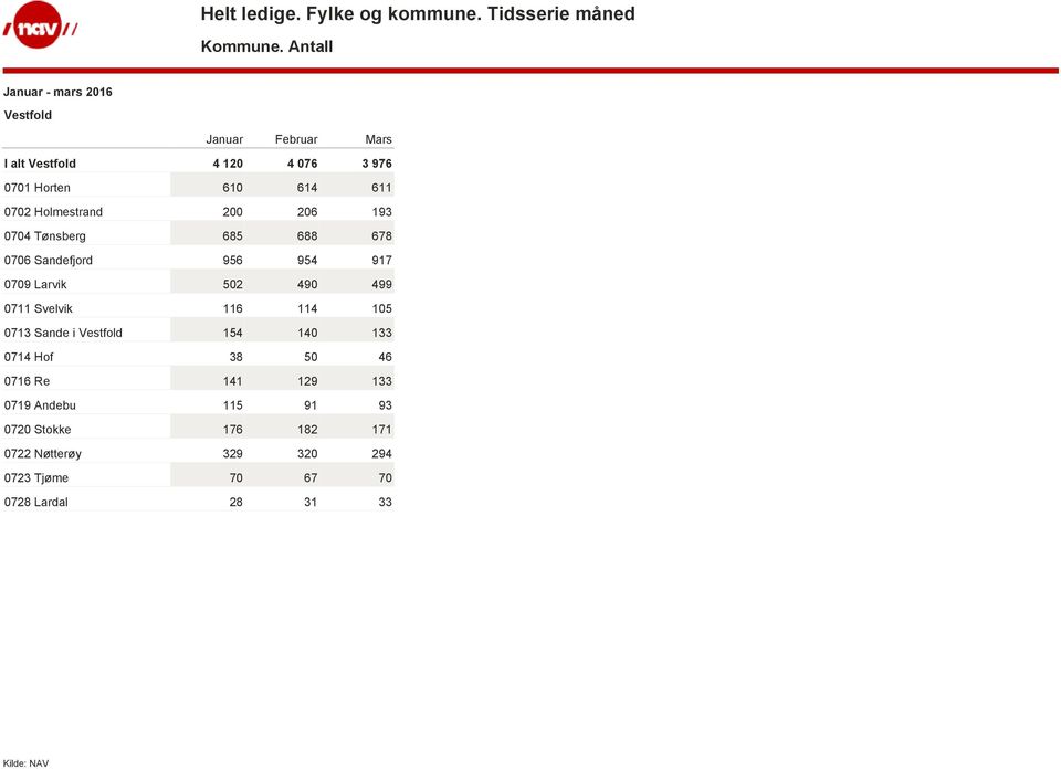 193 0704 Tønsberg 685 688 678 0706 Sandefjord 956 954 917 0709 Larvik 502 490 499 0711 Svelvik 116