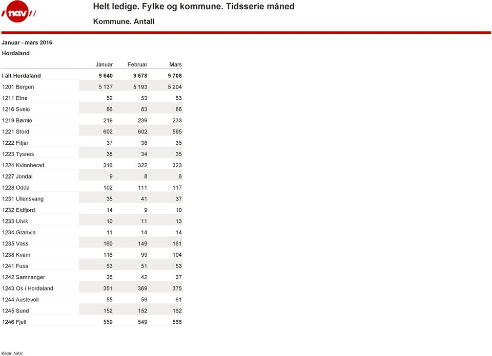 233 1221 Stord 602 602 595 1222 Fitjar 37 38 35 1223 Tysnes 38 34 35 1224 Kvinnherad 316 322 323 1227 Jondal 9 8 6 1228 Odda 102 111 117