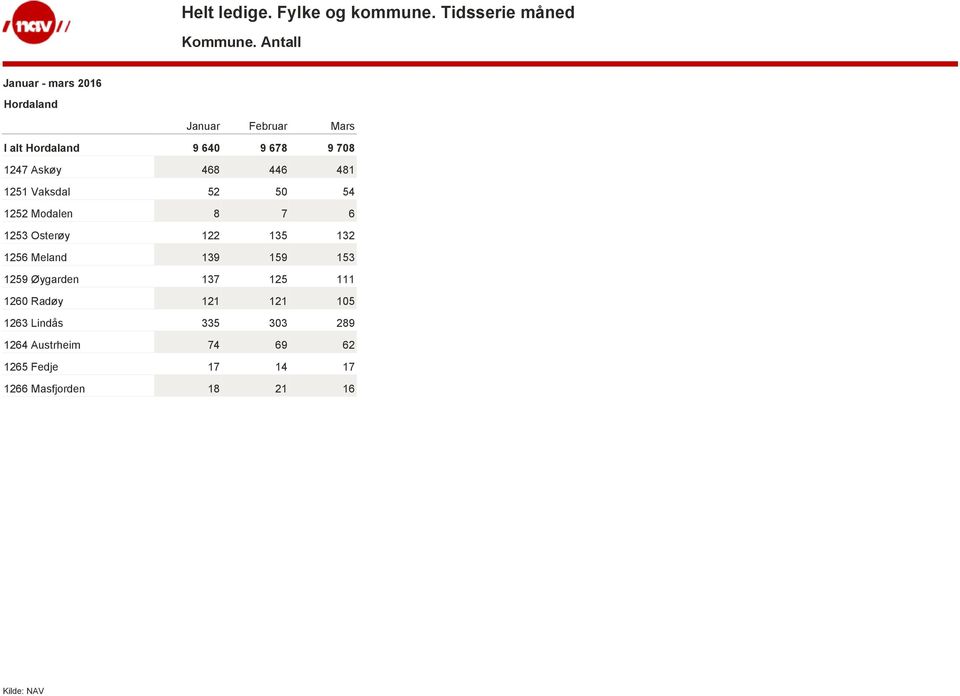 Vaksdal 52 50 54 1252 Modalen 8 7 6 1253 Osterøy 122 135 132 1256 Meland 139