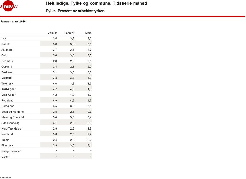 Oppland 2,4 2,3 2,2 Buskerud 3,1 3,0 3,0 Vestfold 3,3 3,3 3,2 Telemark 4,0 3,8 3,7 Aust-Agder 4,7 4,5 4,3 Vest-Agder 4,2 4,0