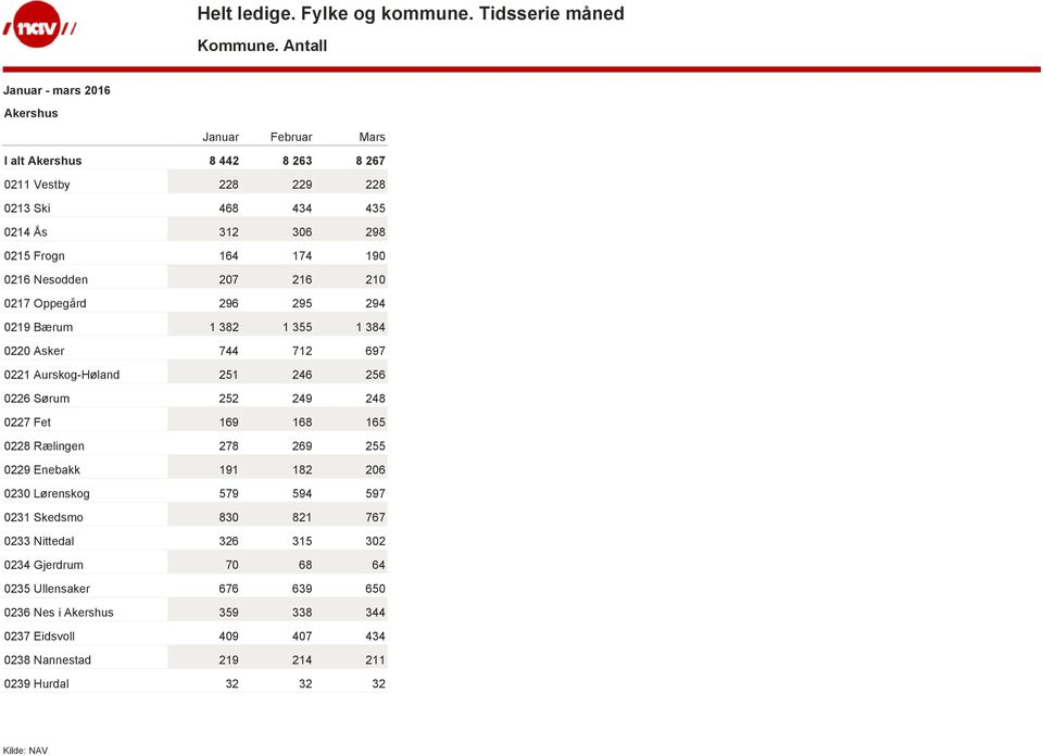 207 216 210 0217 Oppegård 296 295 294 0219 Bærum 1 382 1 355 1 384 0220 Asker 744 712 697 0221 Aurskog-Høland 251 246 256 0226 Sørum 252 249 248 0227