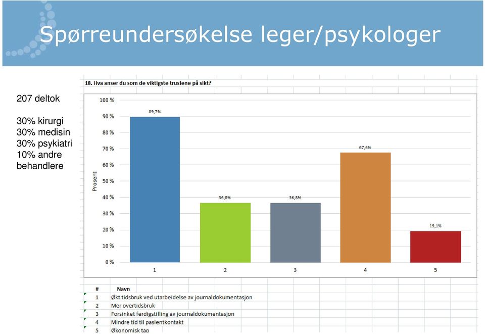 deltok 30% kirurgi 30%