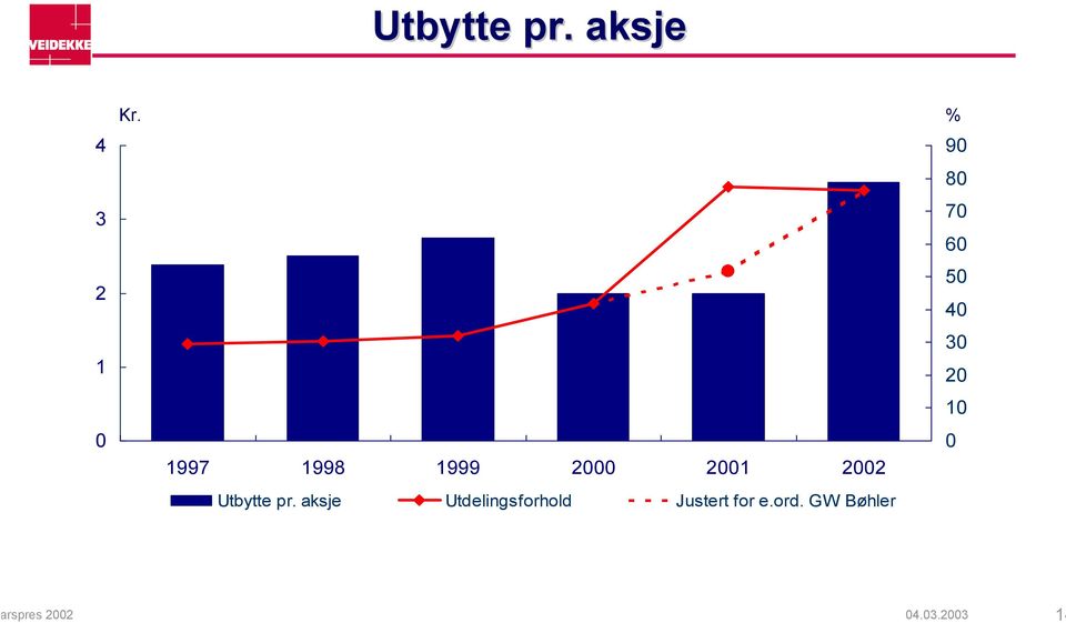 1998 1999 2000 Utbytte pr.