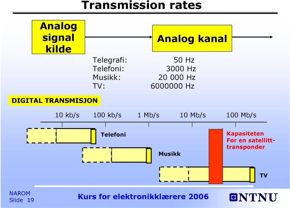 DIGITAL TRANSMISJON 10 kb/s 100 kb/s 1 Mb/s 10 Mb/s 100 Mb/s