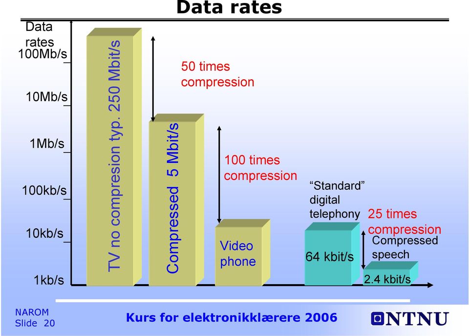 250 Mbit/s Compressed 5 Mbit/s Data rates 50 times compression 100