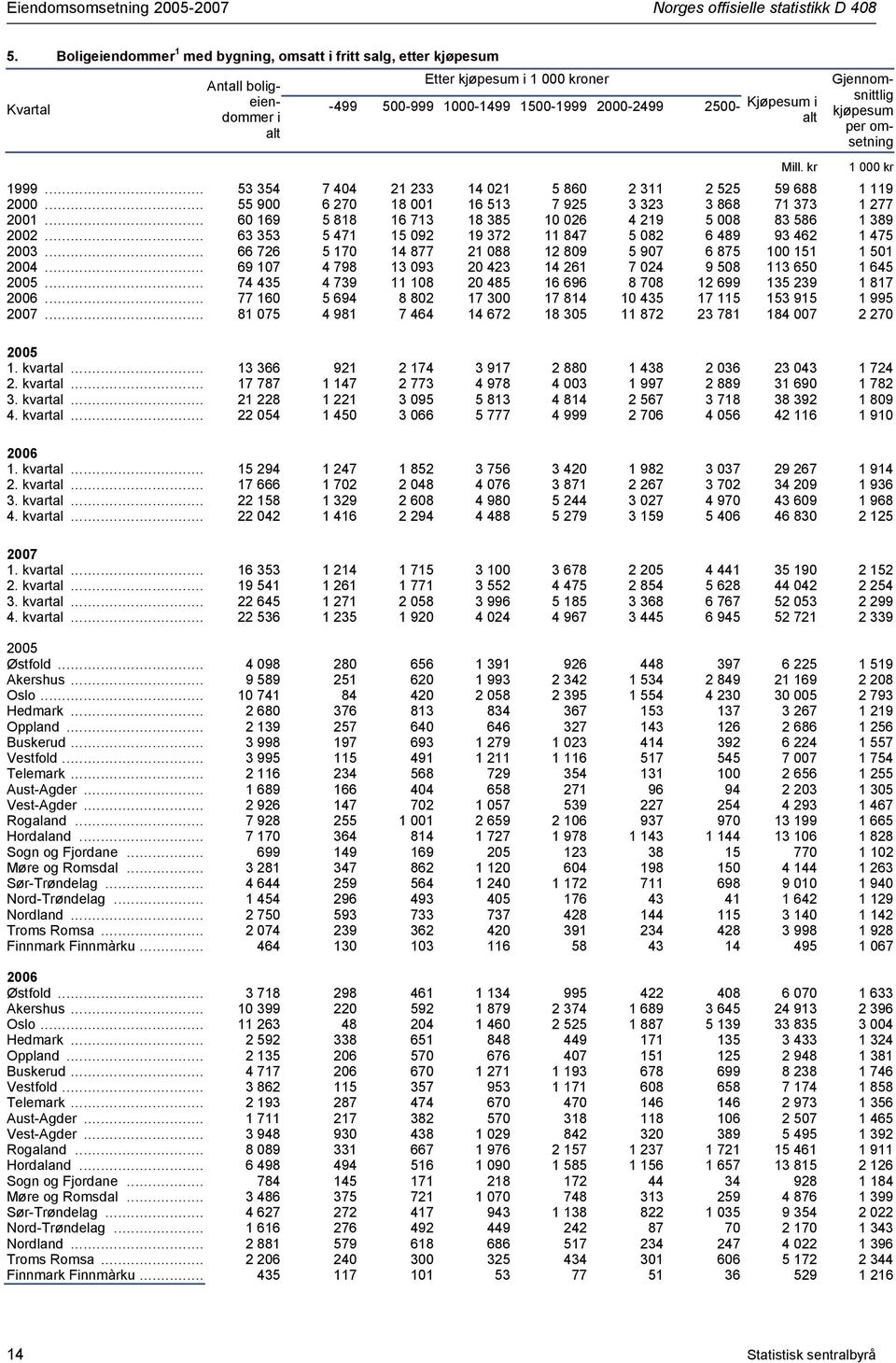 Gjennomsnittlig kjøpesum per omsetning 1999... 53 354 7 404 21 233 14 021 5 860 2 311 2 525 59 688 1 119 2000... 55 900 6 270 18 001 16 513 7 925 3 323 3 868 71 373 1 277 2001.