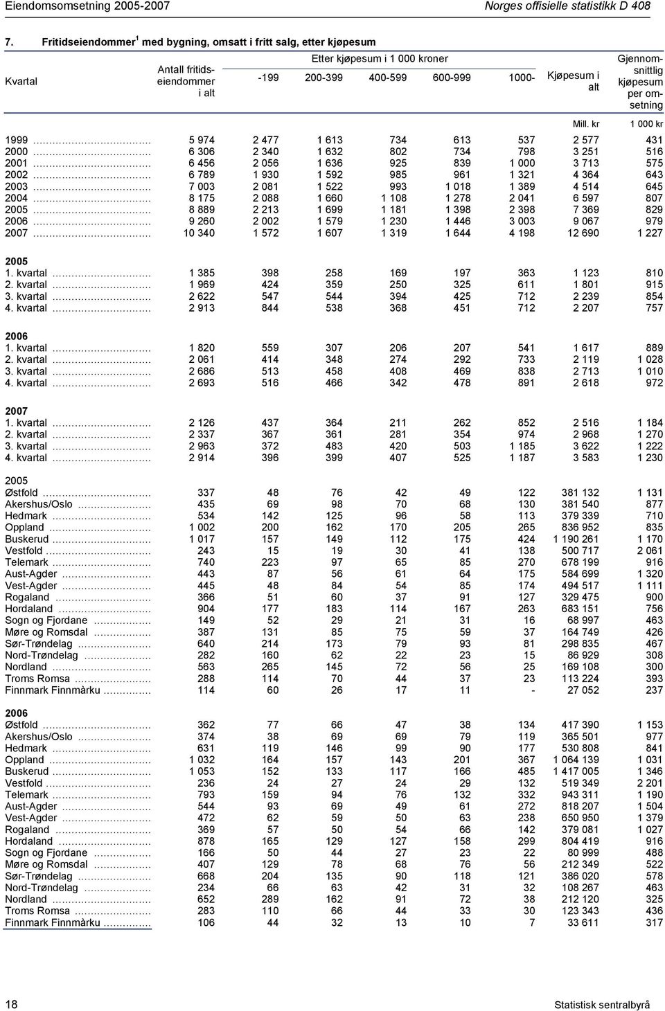 Gjennomsnittlig kjøpesum per omsetning 1999... 5 974 2 477 1 613 734 613 537 2 577 431 2000... 6 306 2 340 1 632 802 734 798 3 251 516 2001... 6 456 2 056 1 636 925 839 1 000 3 713 575 2002.