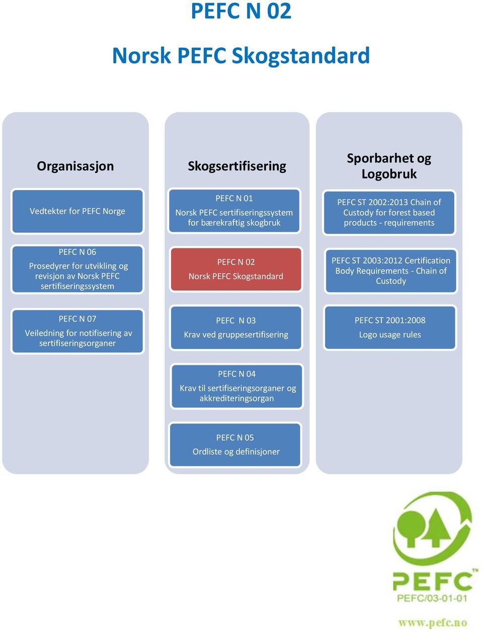 sertifiseringssystem PEFC N 02 Norsk PEFC Skogstandard PEFC ST 2003:2012 Certification Body Requirements - Chain of Custody PEFC N 07 Veiledning for notifisering av