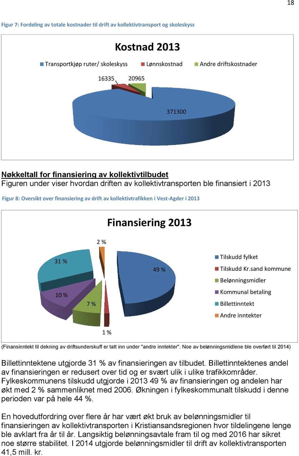 i 2013 2 % Finansiering 2013 31 % 10 % 7 % 49 % Tilskudd fylket Tilskudd Kr.