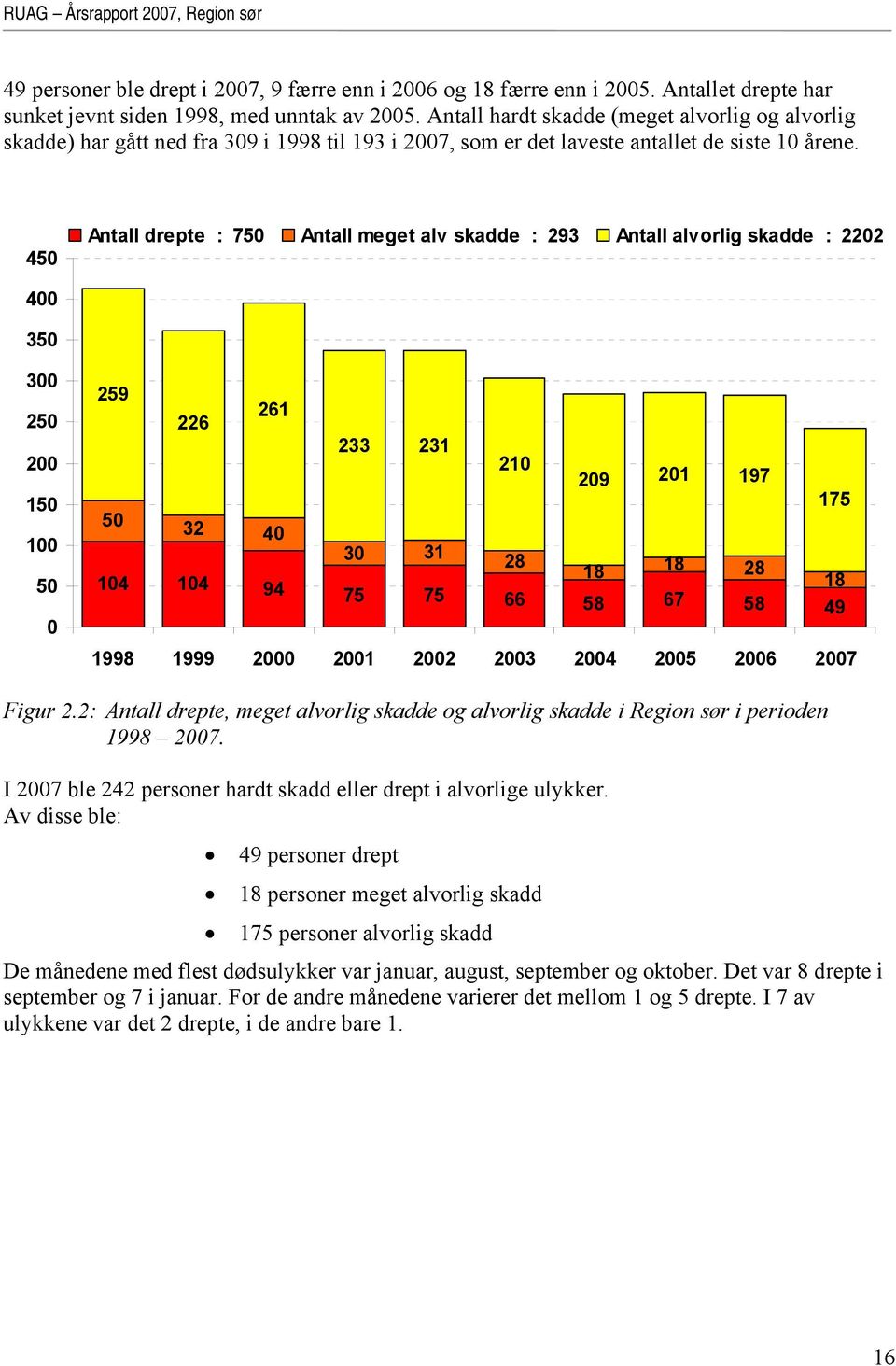 450 Antall drepte : 750 Antall meget alv skadde : 293 Antall alvorlig skadde : 2202 400 350 300 250 200 150 100 50 0 259 261 226 233 231 210 209 201 197 175 50 32 40 30 31 28 18 18 28 104 104 94 18