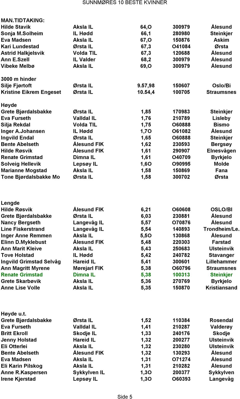 Szell IL Valder 68,2 300979 Ålesund Vibeke Melbø Aksla IL 69,O 300979 Ålesund 3000 m hinder Silje Fjørtoft Ørsta IL 9.57,98 150607 Oslo/Bi Kristine Eikrem Engeset Ørsta IL 10.