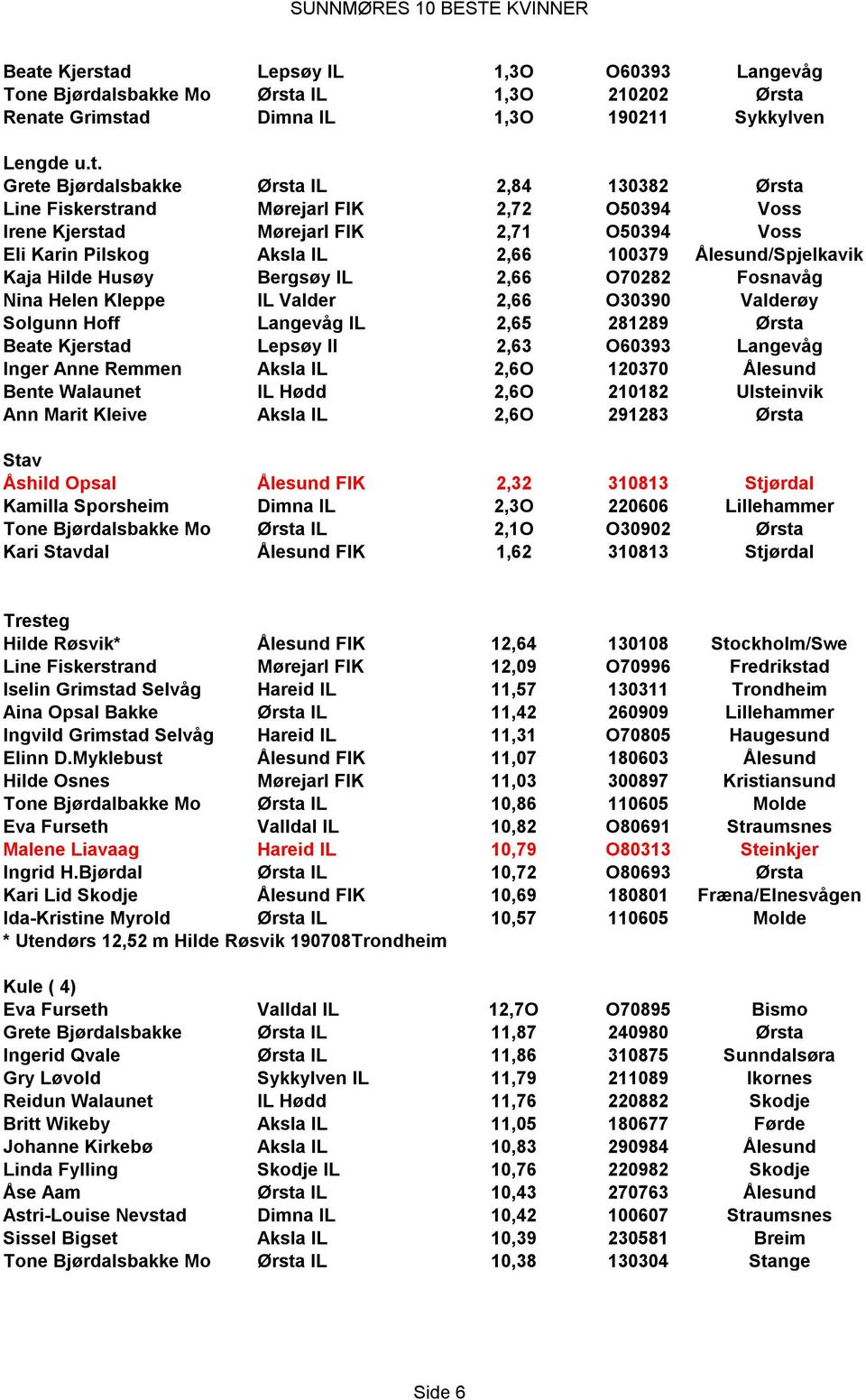 Fosnavåg Nina Helen Kleppe IL Valder 2,66 O30390 Valderøy Solgunn Hoff Langevåg IL 2,65 281289 Ørsta Beate Kjerstad Lepsøy Il 2,63 O60393 Langevåg Inger Anne Remmen Aksla IL 2,6O 120370 Ålesund Bente