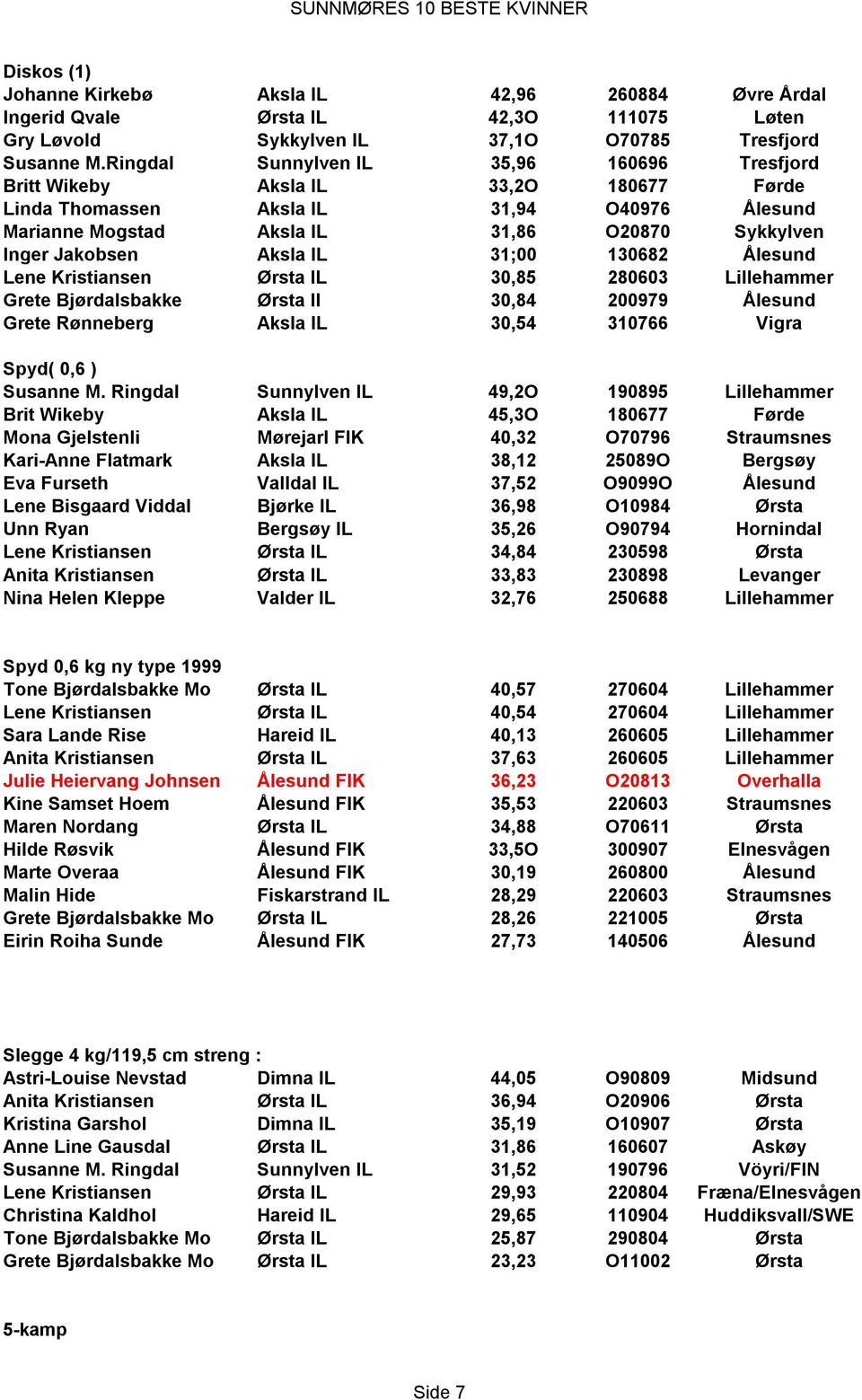 Aksla IL 31;00 130682 Ålesund Lene Kristiansen Ørsta IL 30,85 280603 Lillehammer Grete Bjørdalsbakke Ørsta Il 30,84 200979 Ålesund Grete Rønneberg Aksla IL 30,54 310766 Vigra Spyd( 0,6 ) Susanne M.