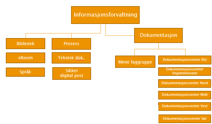 Dokumentasjonsforvaltning i Statens vegvesen Informasjonsforvaltningsse
