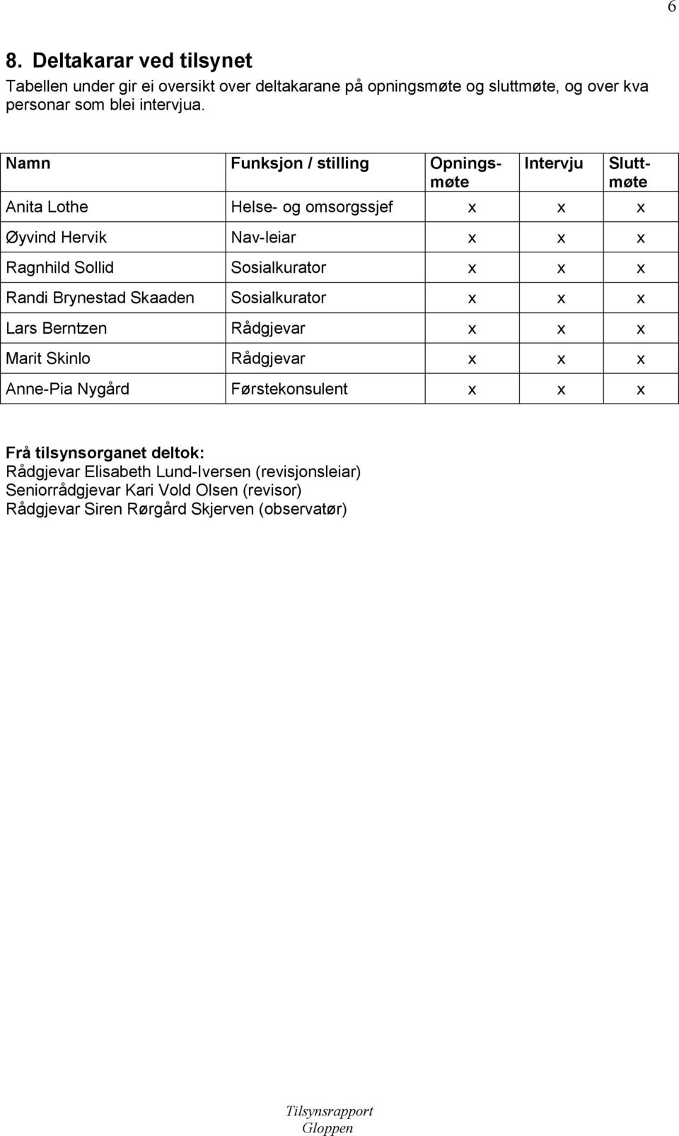 Sosialkurator x x x Randi Brynestad Skaaden Sosialkurator x x x Lars Berntzen Rådgjevar x x x Marit Skinlo Rådgjevar x x x Anne-Pia Nygård