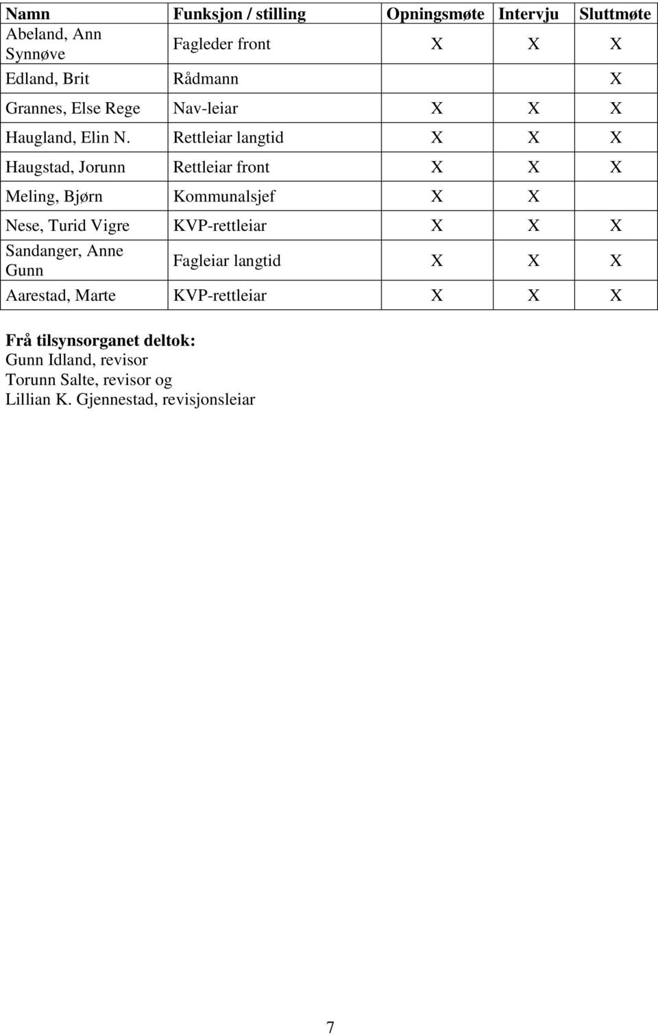 Rettleiar langtid X X X Haugstad, Jorunn Rettleiar front X X X Meling, Bjørn Kommunalsjef X X Nese, Turid Vigre
