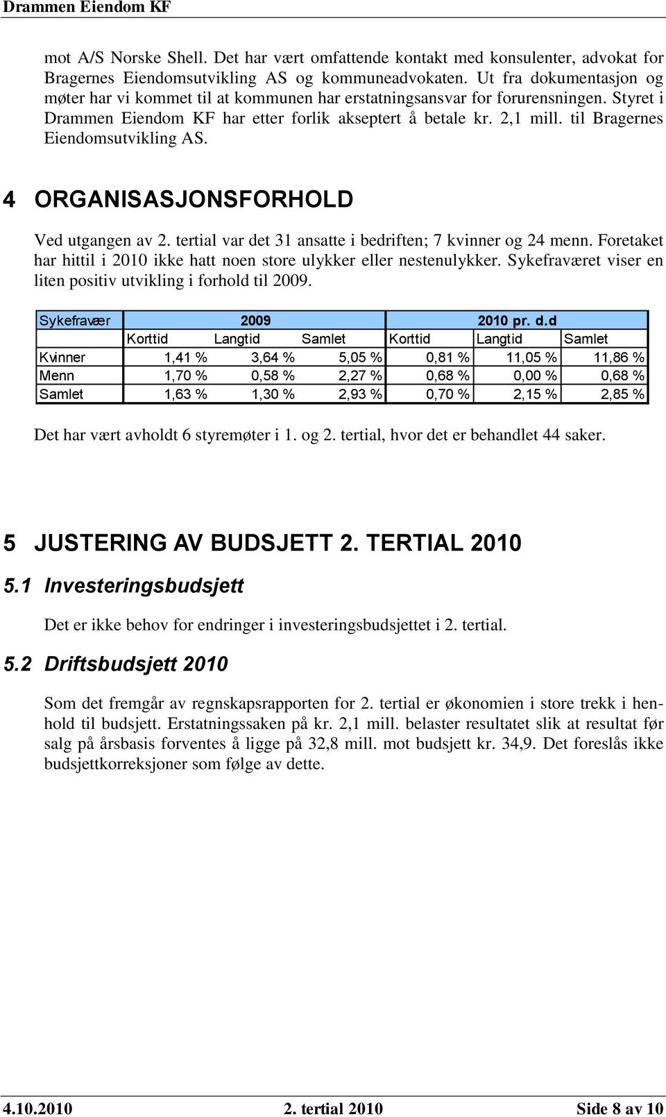 til Bragernes Eiendomsutvikling AS. 4 ORGANISASJONSFORHOLD Ved utgangen av 2. tertial var det 31 ansatte i bedriften; 7 kvinner og 24 menn.