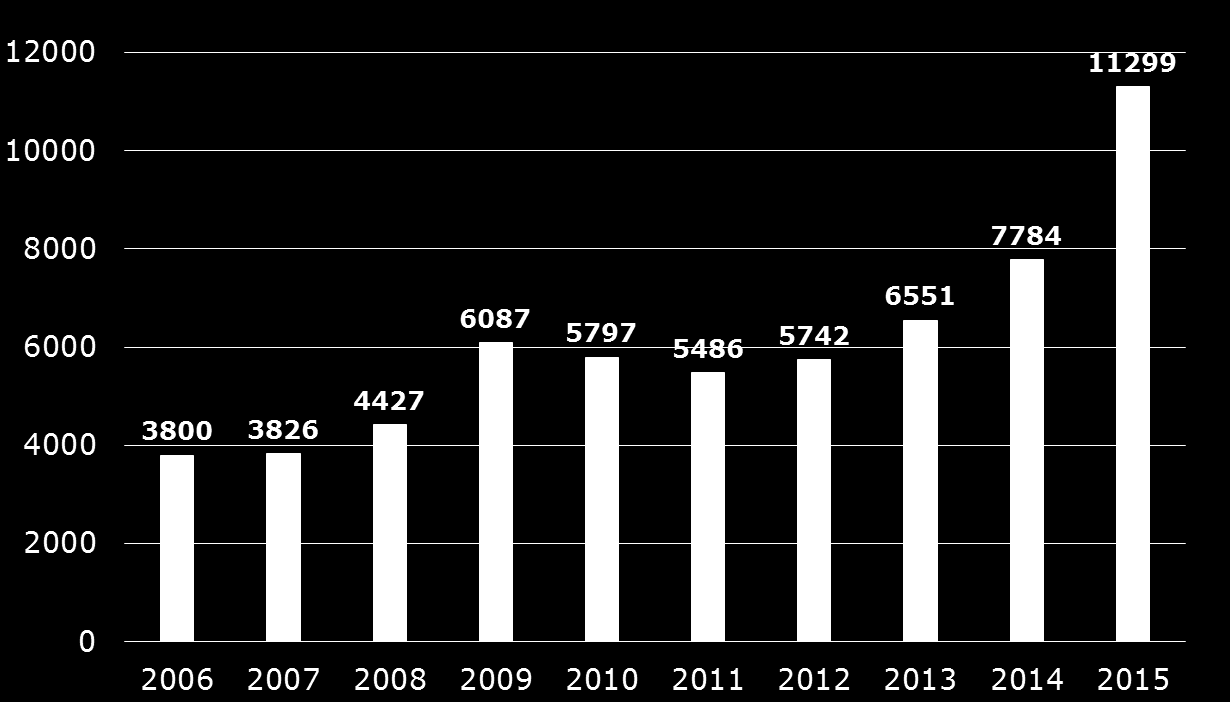 Historisk blikk på bosetting av flyktninger hele landet Økning fra 7 784 i 2014 som