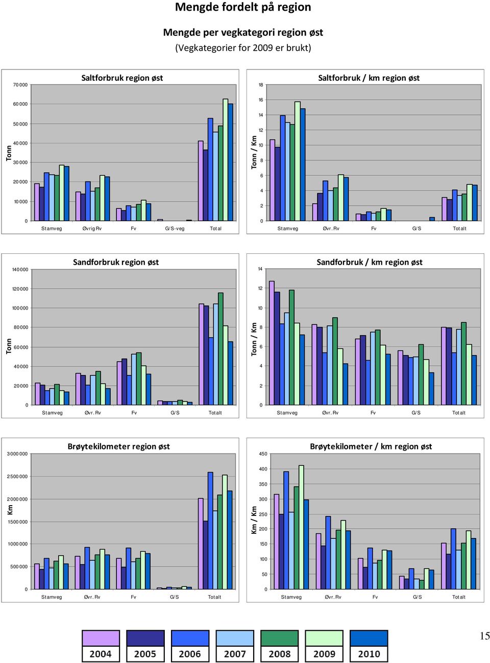 Øvr. Rv Fv G/ S Tot alt 1 Sandforbruk region øst 1 Sandforbruk / km region øst 1 1 1 1 / St amveg Øvr.