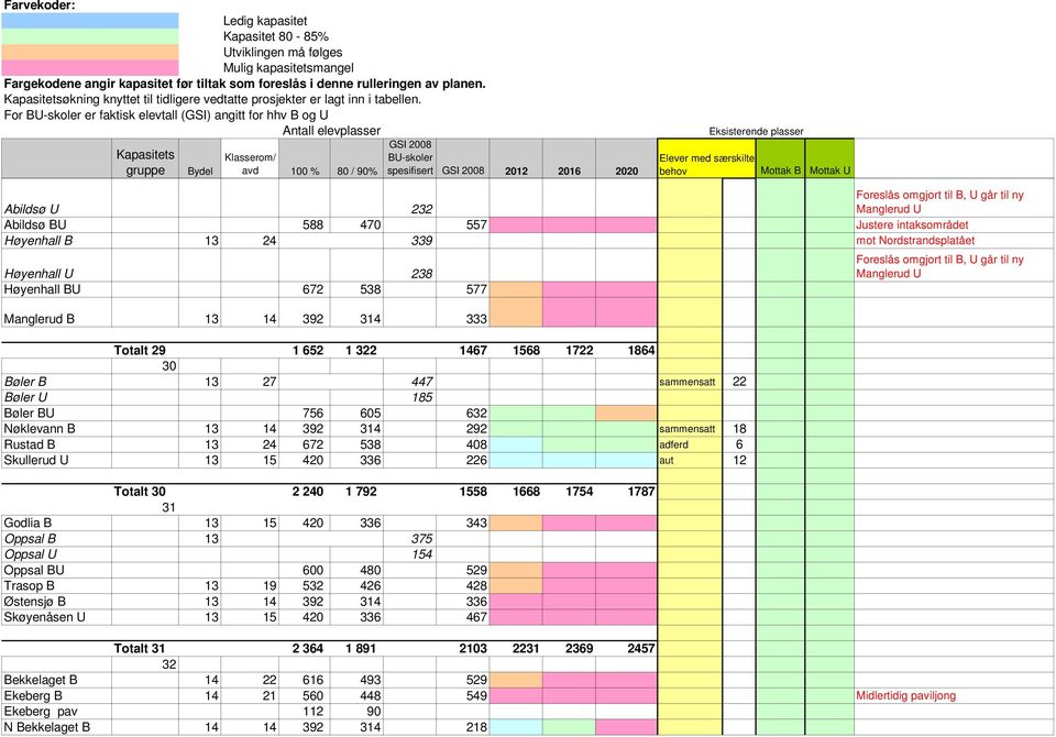 13 24 339 mot Nordstrandsplatået Høyenhall U 238 Høyenhall BU 672 538 577 Manglerud B 13 14 392 314 333 Totalt 29 1 652 1 322 1467 1568 1722 1864 30 Bøler B 13 27 447 sammensatt 22 Bøler U 185 Bøler