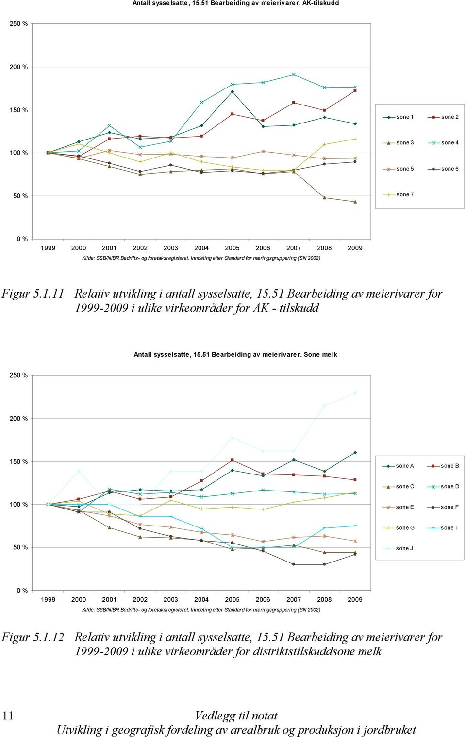 51 Bearbeiding av meierivarer for 1999-29 i ulike virkeområder for AK - tilskudd  Sone melk 25 % 2 % 15 % sone A sone B sone C sone D 1 % sone E