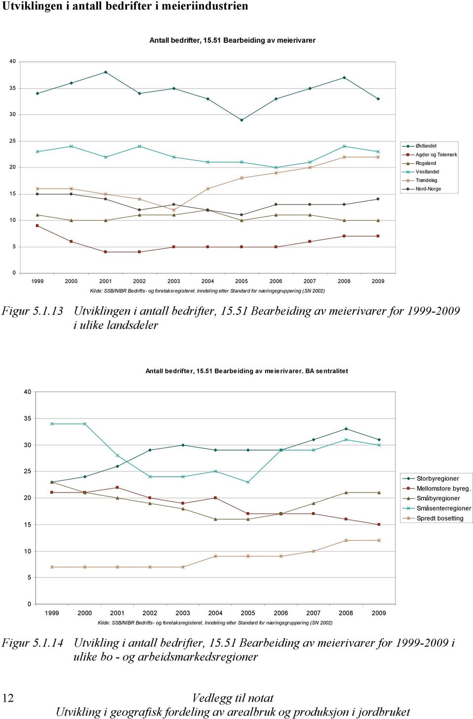 51 Bearbeiding av meierivarer for 1999-29 i ulike landsdeler Antall bedrifter, 15.51 Bearbeiding av meierivarer. BA sentralitet 4 35 3 25 2 15 Storbyregioner Mellomstore byreg.