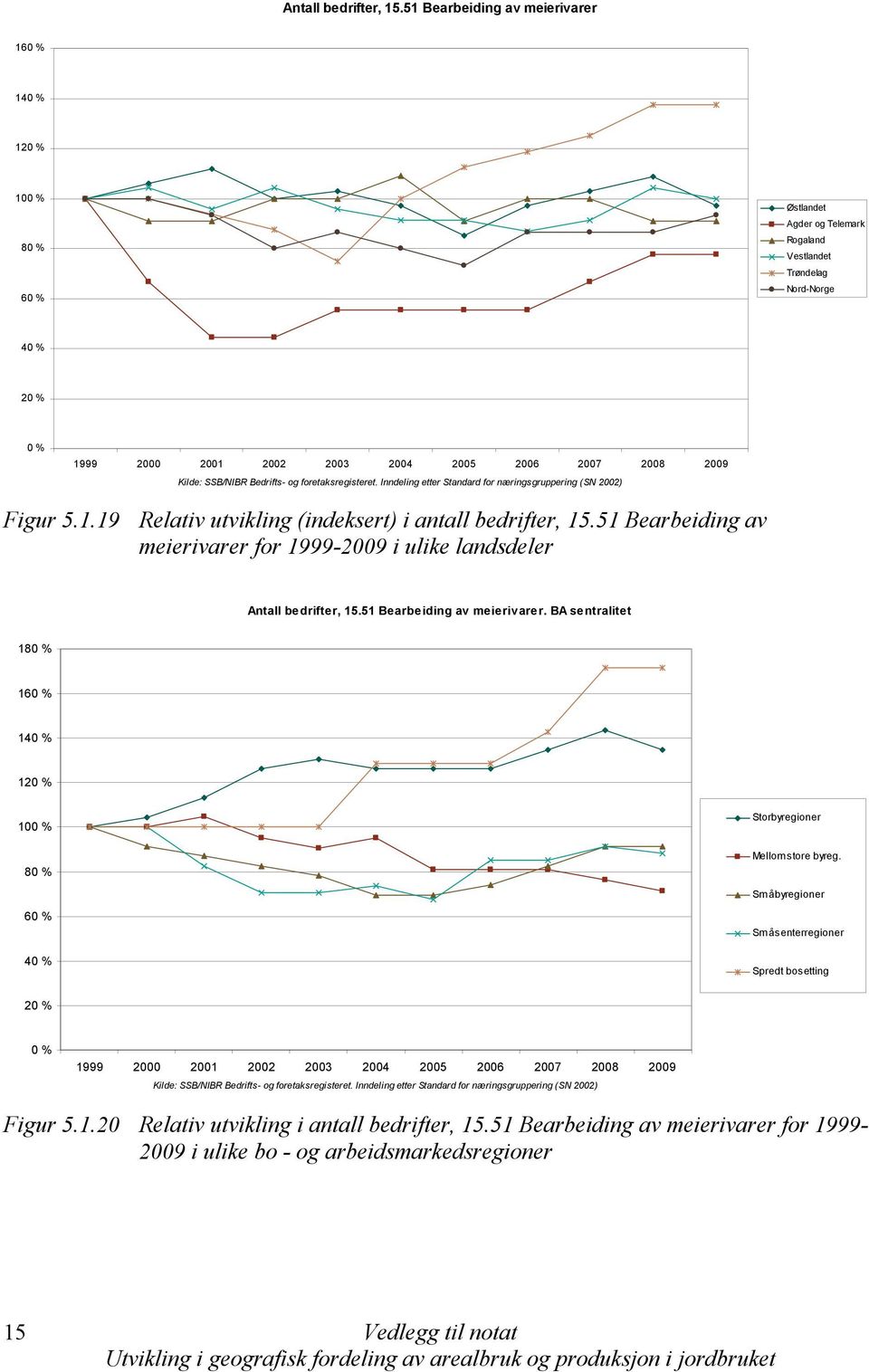 51 Bearbeiding av meierivarer for 1999-29 i ulike landsdeler 51 Bearbeiding av meierivarer.