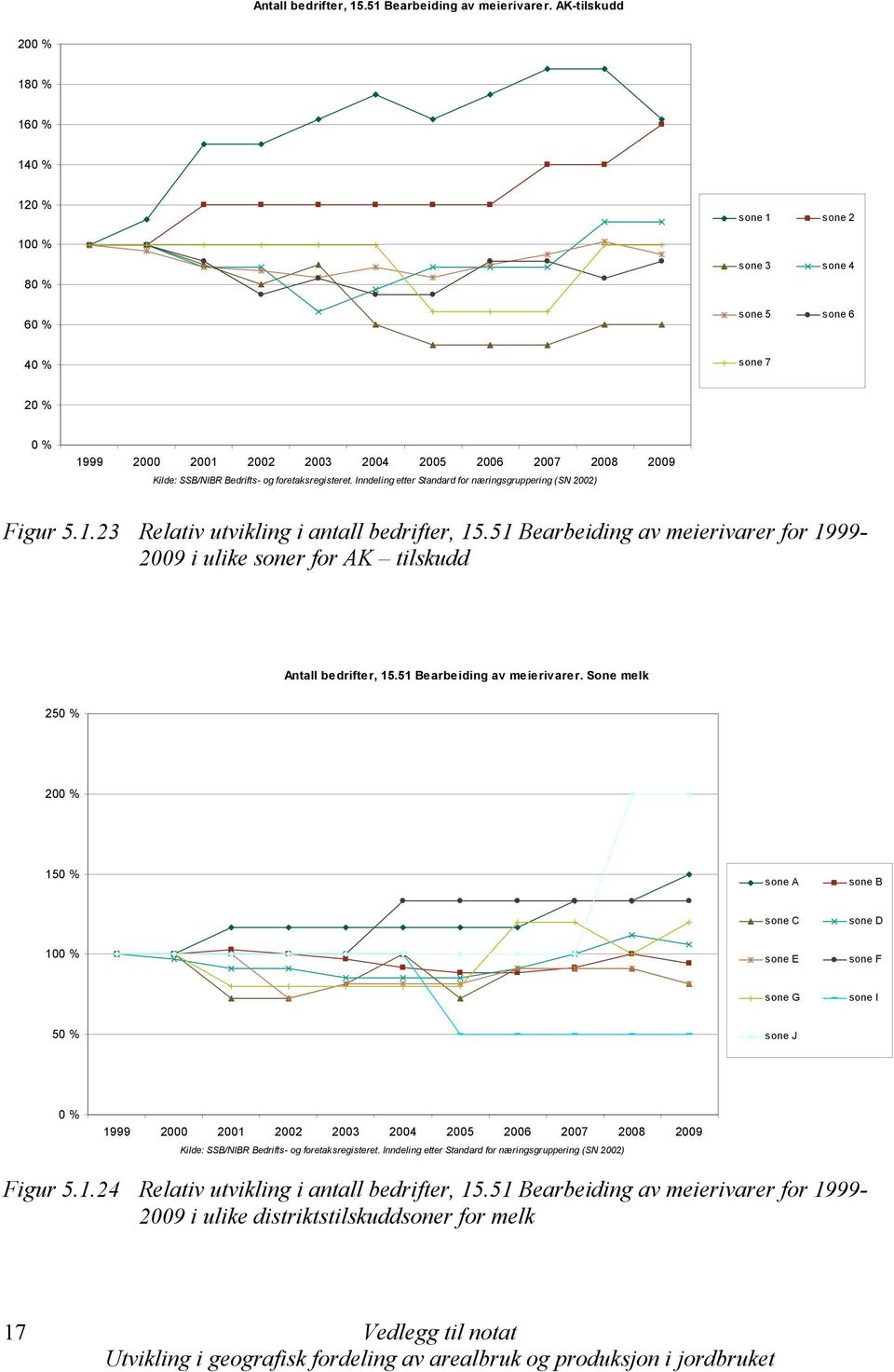 51 Bearbeiding av meierivarer for 1999-29 i ulike soner for AK tilskudd  Sone melk 25 % 2 % 15 % sone A sone B sone C sone D 1 % sone E sone F