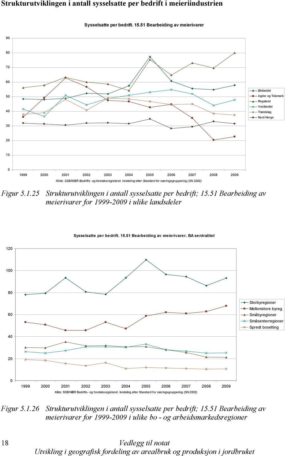 51 Bearbeiding av meierivarer for 1999-29 i ulike landsdeler Sysselsatte per bedrift. 15.51 Bearbeiding av meierivarer. BA sentralitet 12 1 8 6 Storbyregioner Mellomstore byreg.