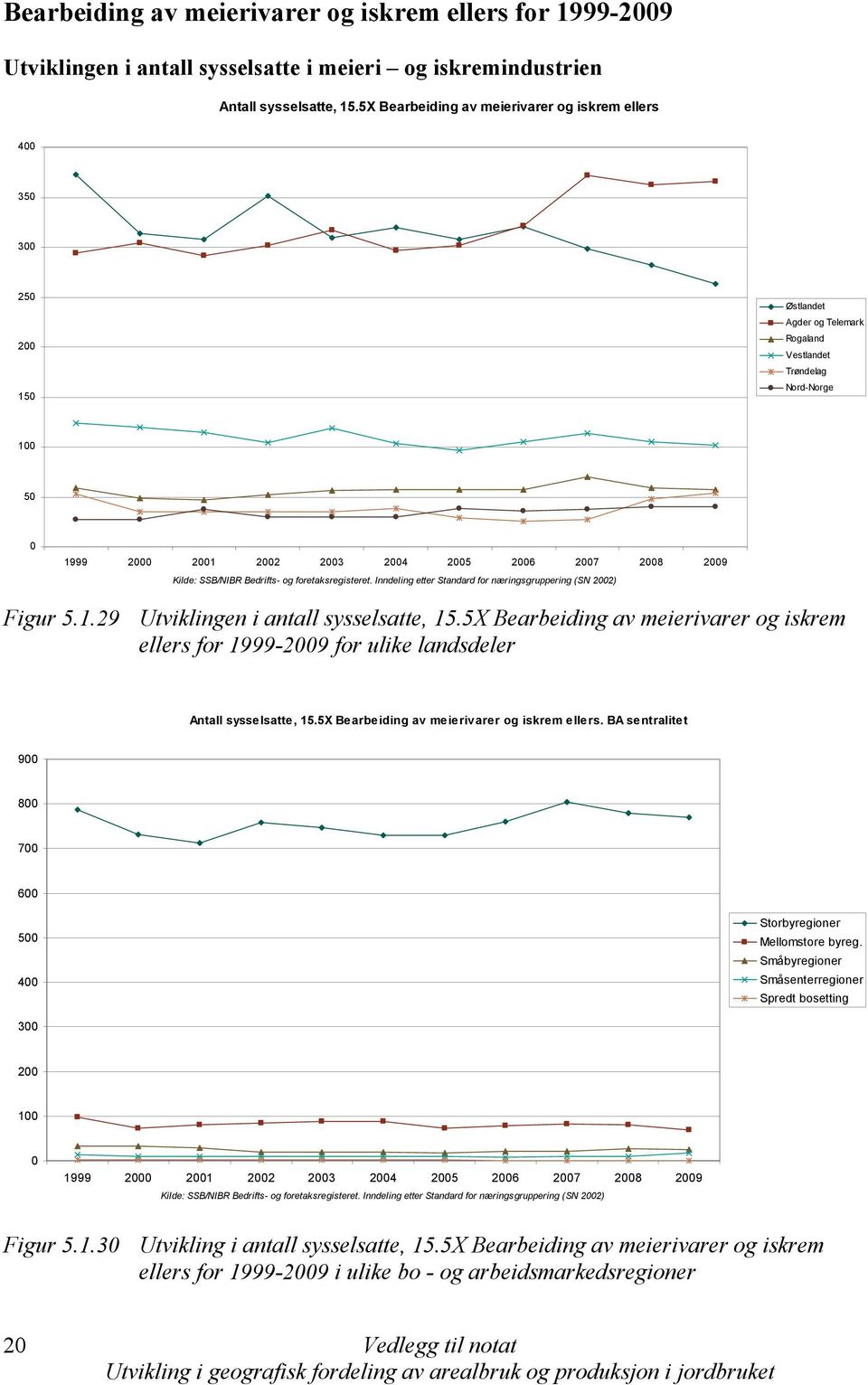 5X Bearbeiding av meierivarer og iskrem ellers for 1999-29 for ulike landsdeler Antall sysselsatte, 15.5X Bearbeiding av meierivarer og iskrem ellers. BA sentralitet 9 8 7 6 5 4 Storbyregioner Mellomstore byreg.