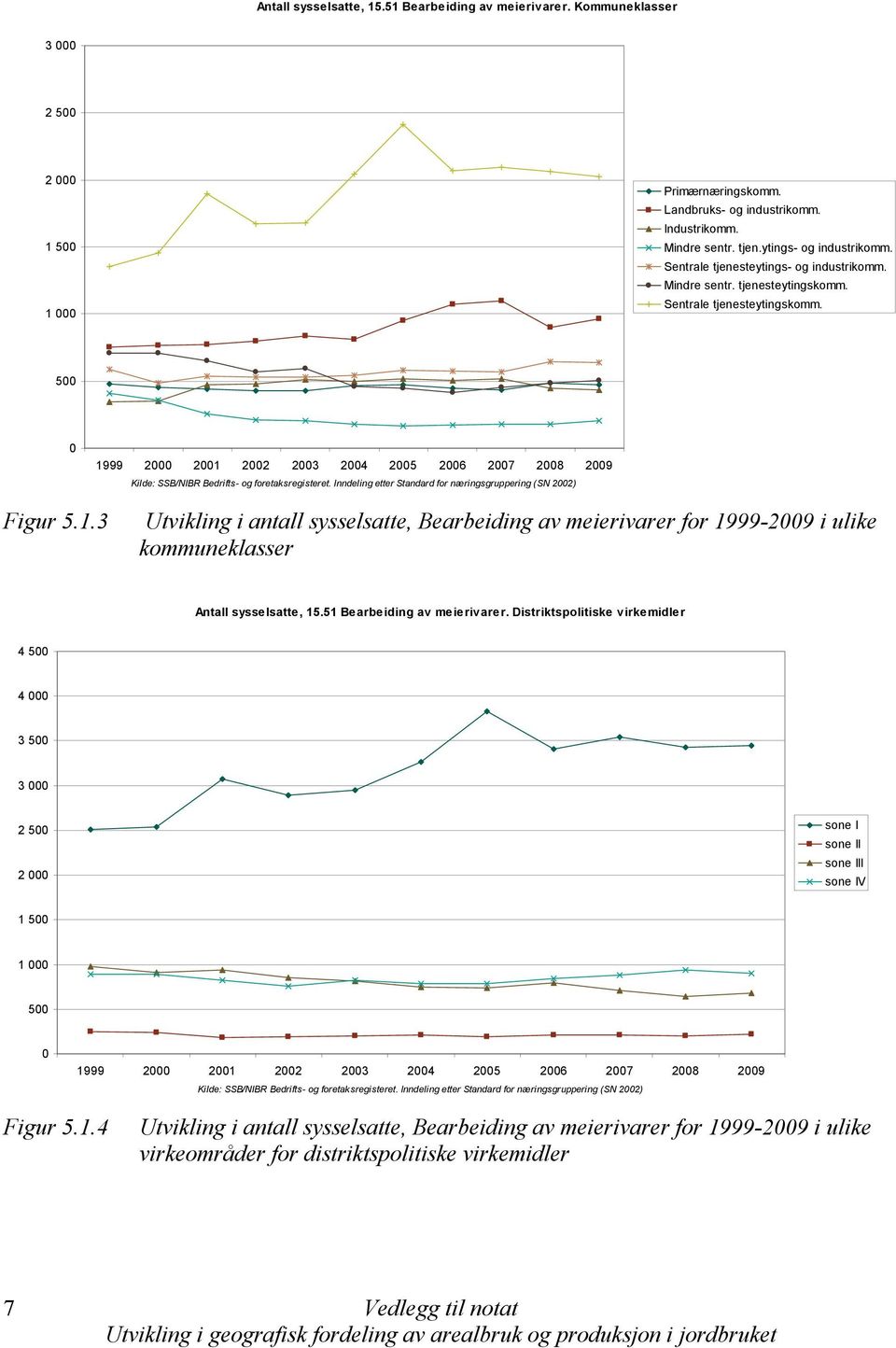3 Utvikling i antall sysselsatte, Bearbeiding av meierivarer for 1999-29 i ulike kommuneklasser Antall sysselsatte, 15.51 Bearbeiding av meierivarer.
