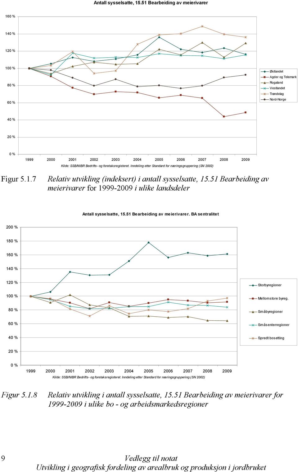 51 Bearbeiding av meierivarer for 1999-29 i ulike landsdeler 51 Bearbeiding av meierivarer.