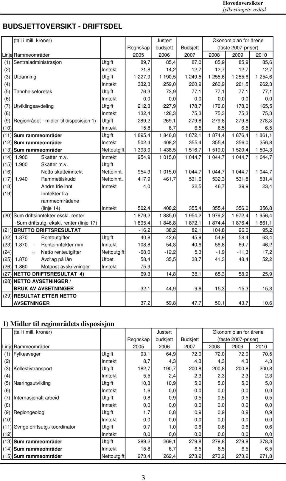 (2) Inntekt 21,8 14,2 12,7 12,7 12,7 12,7 (3) Utdanning Utgift 1 227,9 1 190,5 1 249,5 1 255,6 1 255,6 1 254,6 (4) Inntekt 332,3 259,0 260,9 260,9 261,5 262,3 (5) Tannhelseforetak Utgift 76,3 73,9