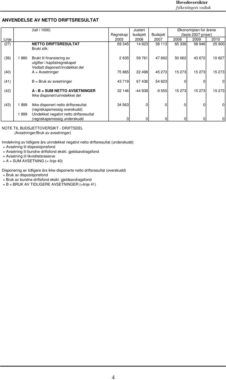 disponert/inndekket del (40) A = Avsetninger 75 865 22 498 45 273 15 273 15 273 15 273 (41) B = Bruk av avsetninger 43 719 67 436 54 823 0 0 0 (42) A - B = SUM NETTO AVSETNINGER 32 146-44 938-9 550