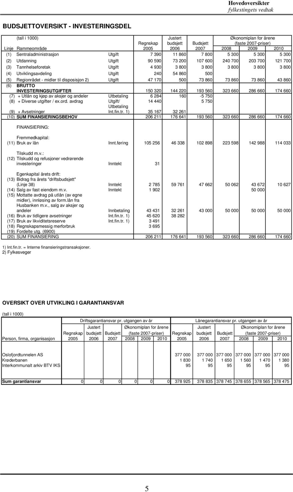 (4) Utviklingsavdeling Utgift 240 54 860 500 (5) Regionrådet - midler til disposisjon 2) Utgift 47 170 500 73 860 73 860 73 860 43 860 (6) BRUTTO INVESTERINGSUTGIFTER 150 320 144 220 193 560 323 660