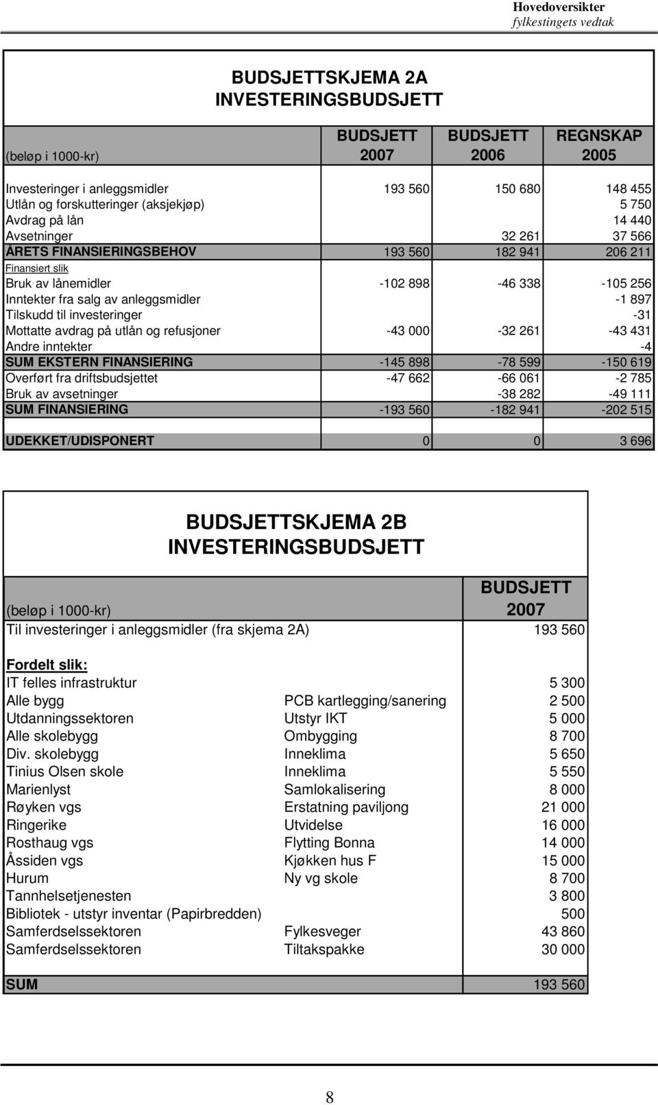 anleggsmidler -1 897 Tilskudd til investeringer -31 Mottatte avdrag på utlån og refusjoner -43 000-32 261-43 431 Andre inntekter -4 SUM EKSTERN FINANSIERING -145 898-78 599-150 619 Overført fra