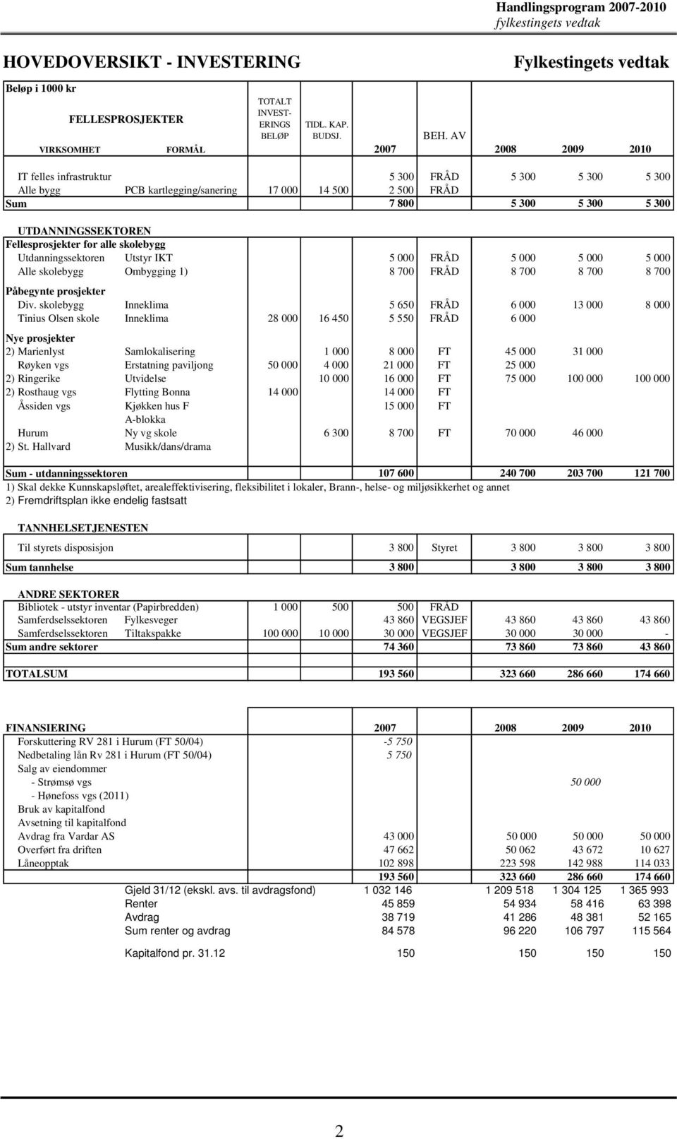 UTDANNINGSSEKTOREN Fellesprosjekter for alle skolebygg Utdanningssektoren Utstyr IKT 5 000 FRÅD 5 000 5 000 5 000 Alle skolebygg Ombygging 1) 8 700 FRÅD 8 700 8 700 8 700 Påbegynte prosjekter Div.